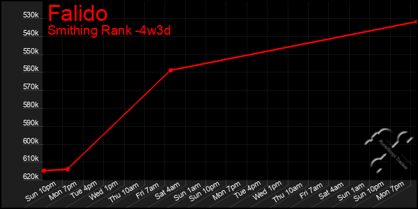 Last 31 Days Graph of Falido