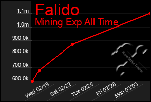 Total Graph of Falido