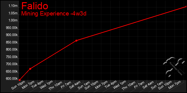 Last 31 Days Graph of Falido