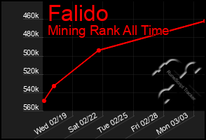 Total Graph of Falido