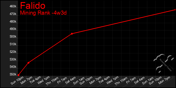 Last 31 Days Graph of Falido