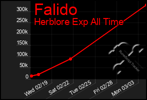 Total Graph of Falido