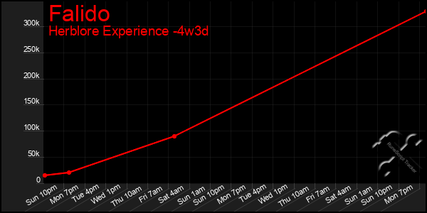 Last 31 Days Graph of Falido