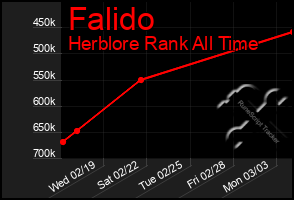 Total Graph of Falido