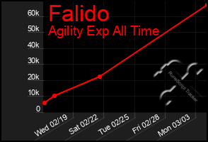 Total Graph of Falido