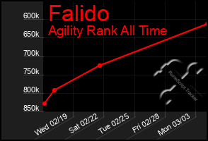 Total Graph of Falido