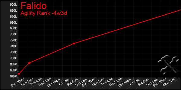 Last 31 Days Graph of Falido