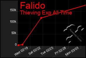 Total Graph of Falido