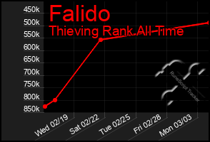 Total Graph of Falido