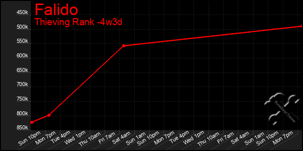 Last 31 Days Graph of Falido