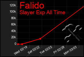 Total Graph of Falido