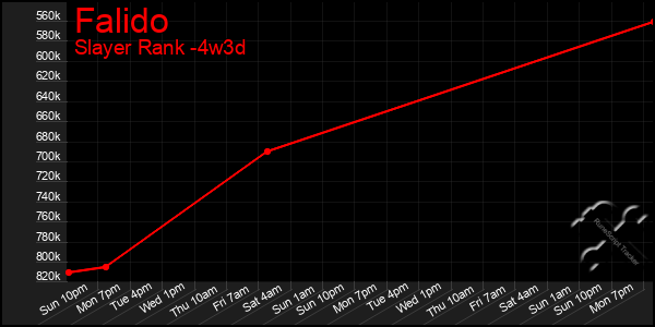 Last 31 Days Graph of Falido