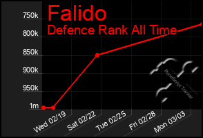 Total Graph of Falido