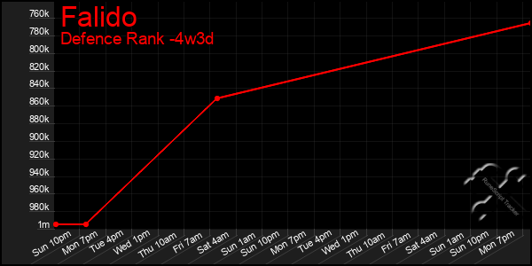 Last 31 Days Graph of Falido