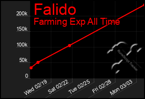 Total Graph of Falido