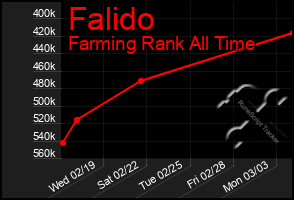 Total Graph of Falido