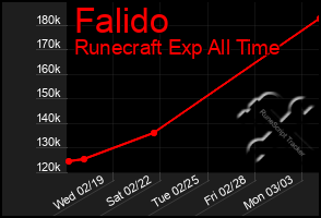 Total Graph of Falido