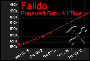 Total Graph of Falido