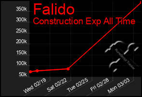 Total Graph of Falido