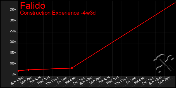 Last 31 Days Graph of Falido