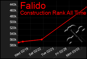 Total Graph of Falido