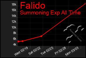 Total Graph of Falido