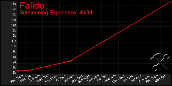 Last 31 Days Graph of Falido