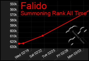 Total Graph of Falido