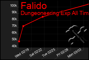 Total Graph of Falido