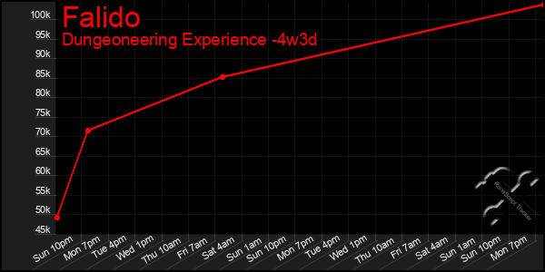 Last 31 Days Graph of Falido