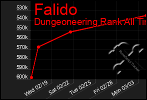 Total Graph of Falido