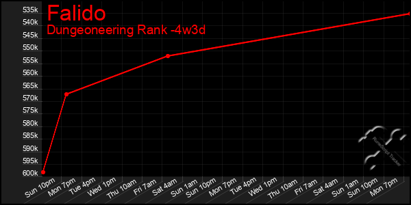 Last 31 Days Graph of Falido