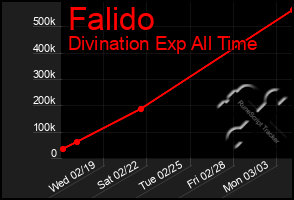 Total Graph of Falido