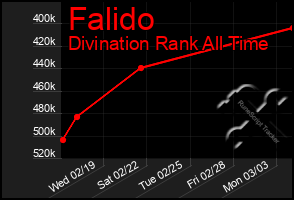 Total Graph of Falido