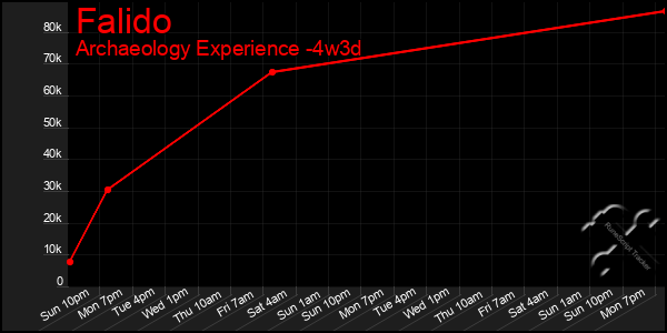 Last 31 Days Graph of Falido