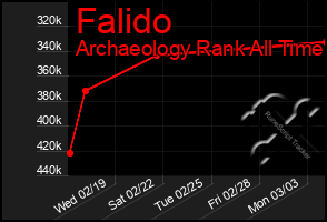 Total Graph of Falido