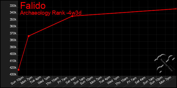 Last 31 Days Graph of Falido