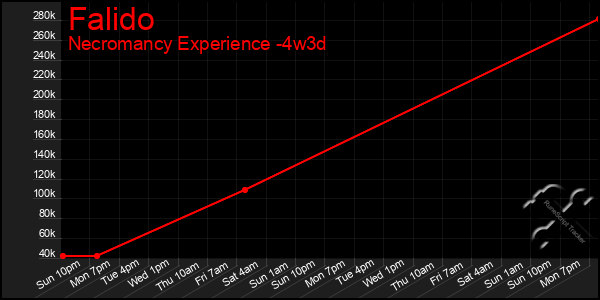 Last 31 Days Graph of Falido