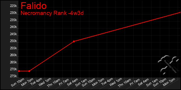 Last 31 Days Graph of Falido