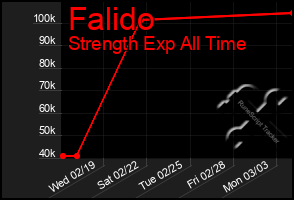 Total Graph of Falido