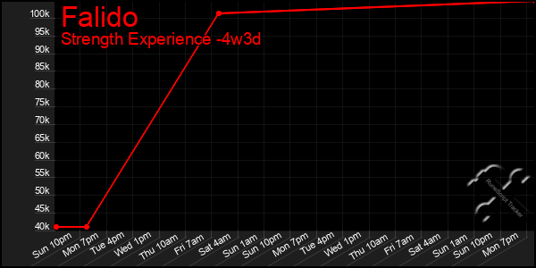 Last 31 Days Graph of Falido