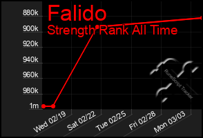 Total Graph of Falido