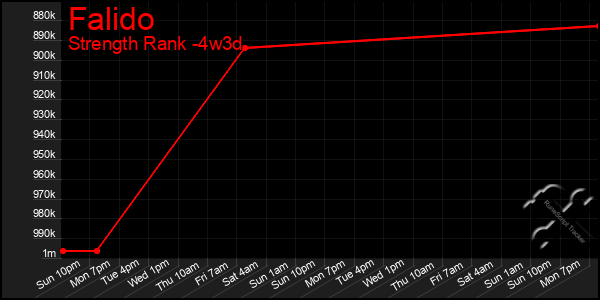 Last 31 Days Graph of Falido