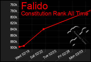 Total Graph of Falido