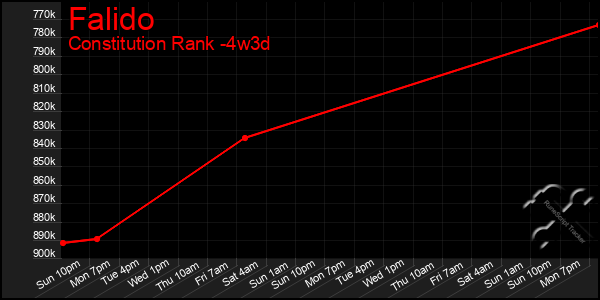 Last 31 Days Graph of Falido