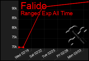 Total Graph of Falido