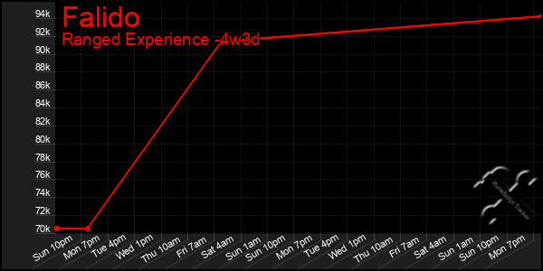 Last 31 Days Graph of Falido