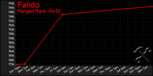 Last 31 Days Graph of Falido