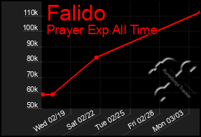 Total Graph of Falido