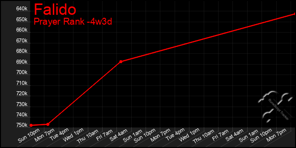 Last 31 Days Graph of Falido